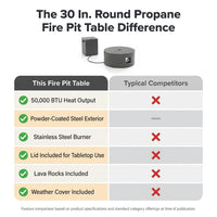30 In. round Propane Fire Pit Table 50,000 BTU Gray Outdoor Fire Table with Lid, Rocks and Cover-Backyard Fire Pit — Comparison
